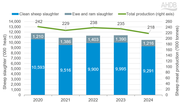 UK sheep meat production YTD Jan-Oct